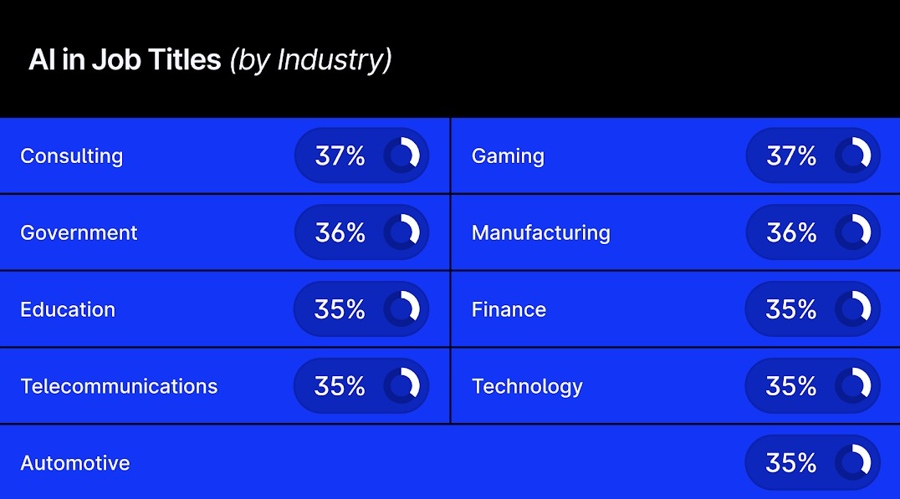 from-finance-to-gaming:-where-are-all-the-'ai'-job-titles?